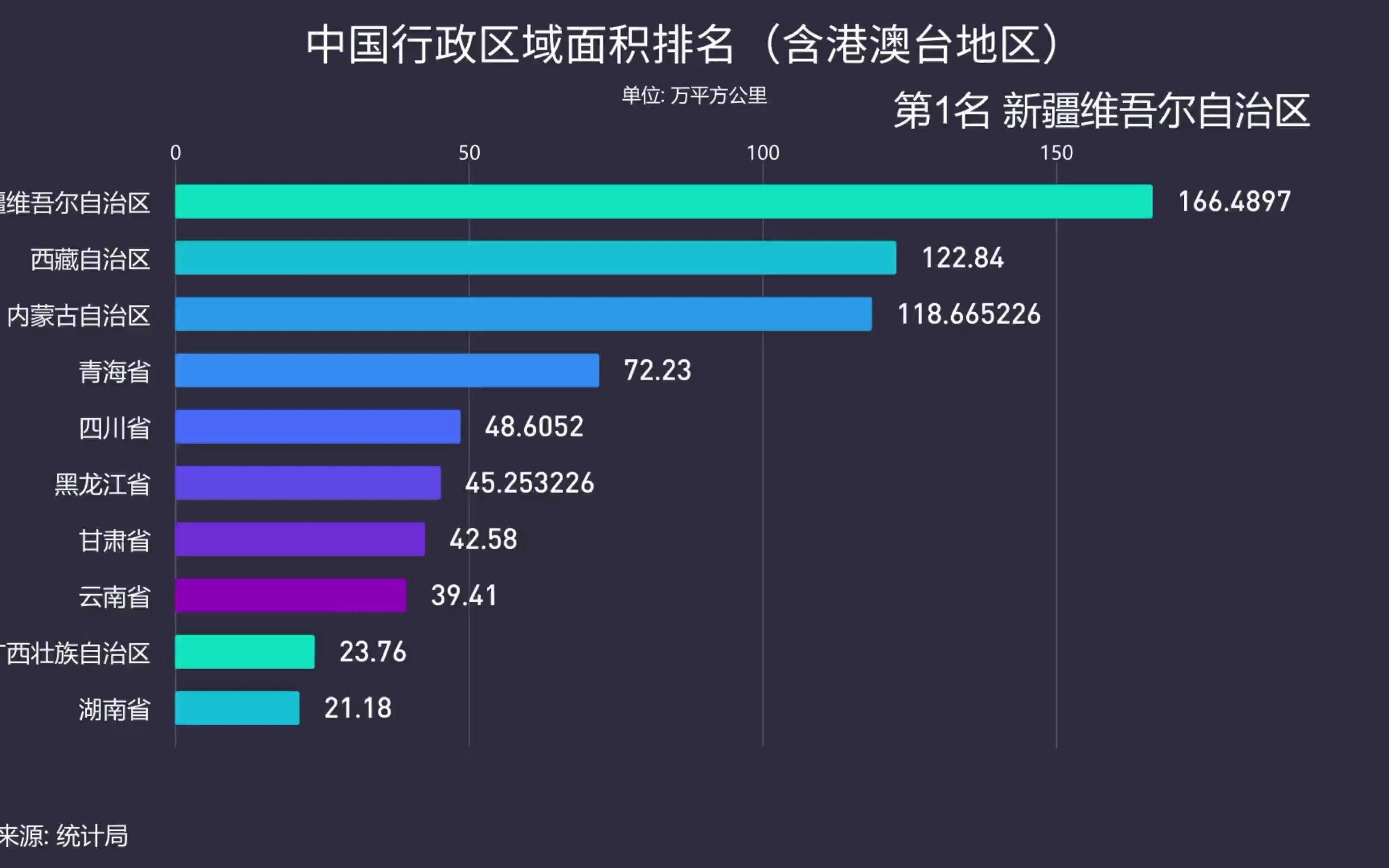 中国行政区域面积排名出炉,新疆区域面积最大,云南省排第8名哔哩哔哩bilibili