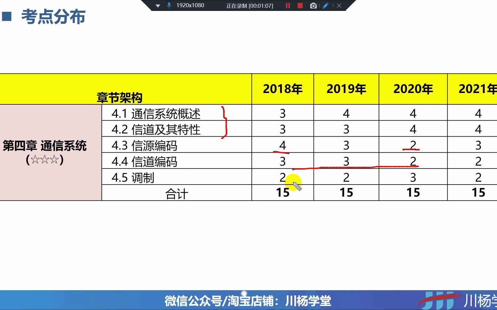 2022年川杨学堂通信工程师中级综合能力精讲课4.1 通信系统概述哔哩哔哩bilibili