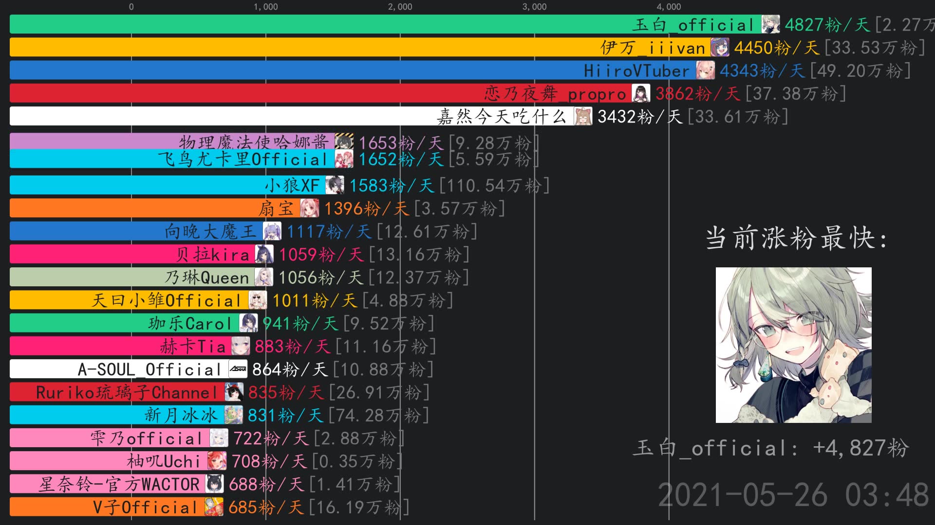 虚拟主播涨粉日报【5月26日】 伊万_iiivan,玉白