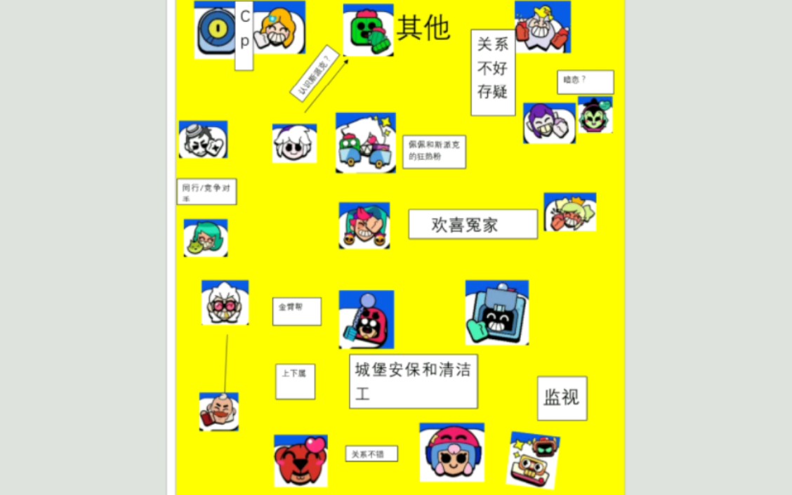 我整理了荒野乱斗英雄的关系(有点糙凑合着看吧)