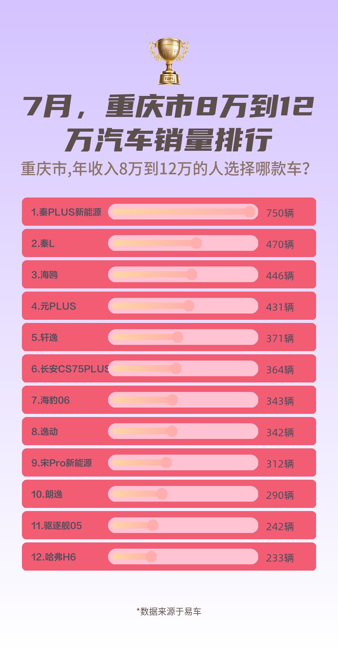 7月,重庆市8万到12万汽车销量排行哔哩哔哩bilibili