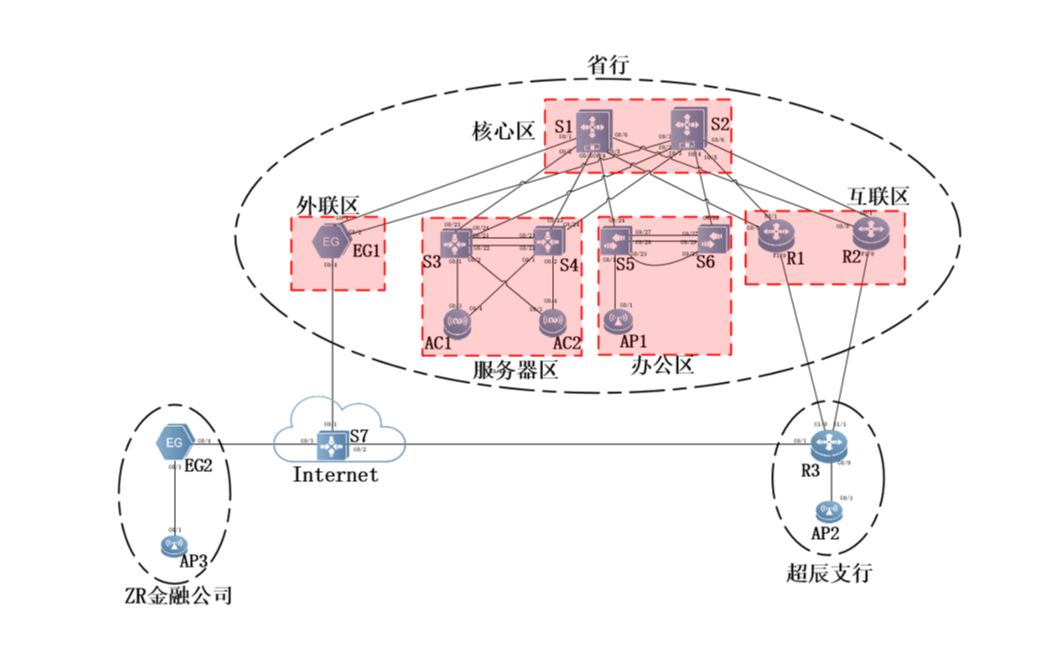 网络系统管理(网络部分 2022年国赛样题5录制)哔哩哔哩bilibili