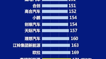 中国汽车质量网&懂车帝&抖音联合发布2022中国新能源汽车质量排行埃安在所有品牌中排名第一超60万车主180亿公里品质验证为用户打造“开不坏的埃安...