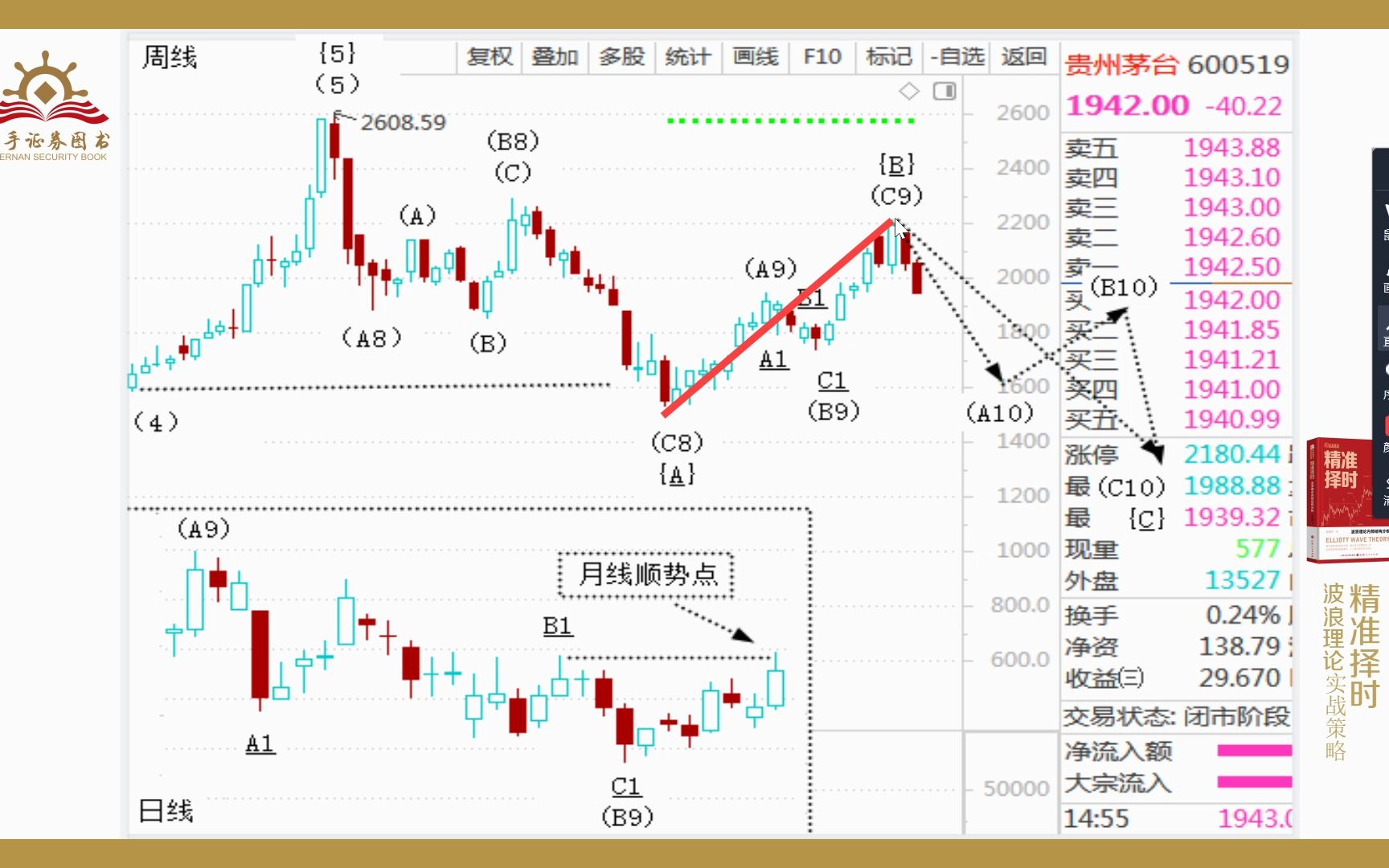 [图]【精准择时（1-2）】 基础浪细分浪