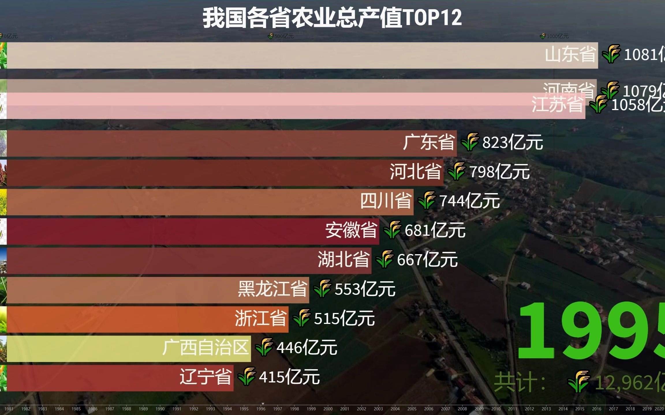 视频可视化:我国各省农业总产值年度排名,谁是农业大省?农业强省?哔哩哔哩bilibili