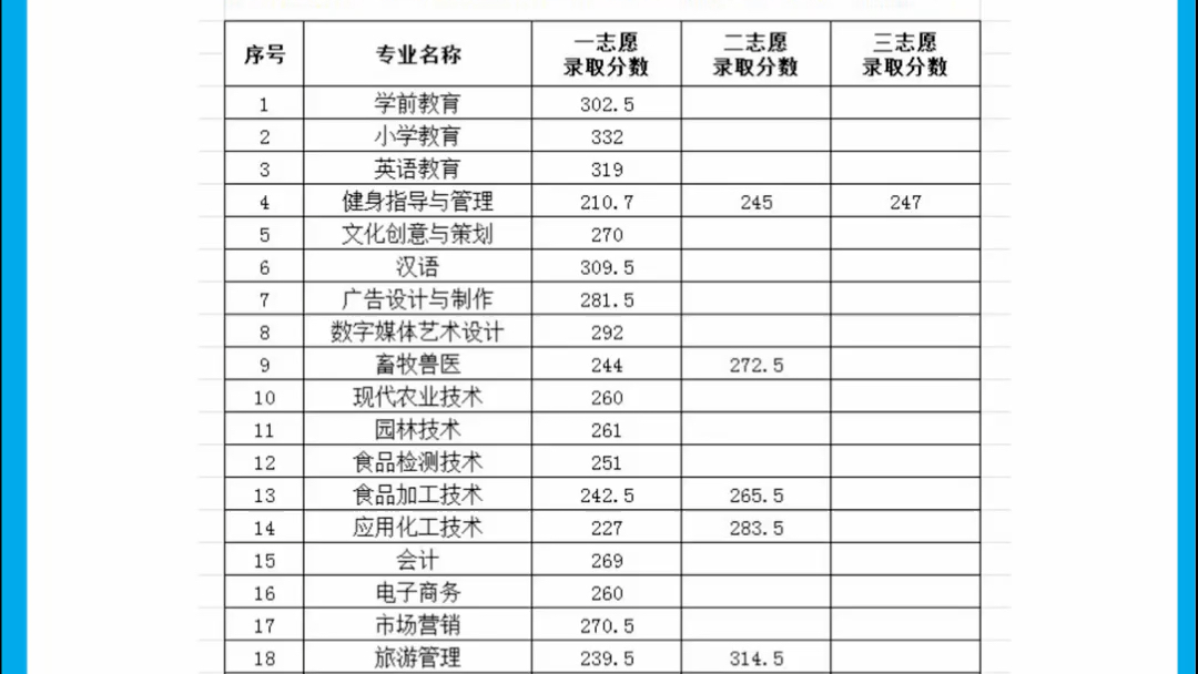 眉山职业技术学院2021年高职单招各专业拟录取分数及综合素质测试考试大纲哔哩哔哩bilibili