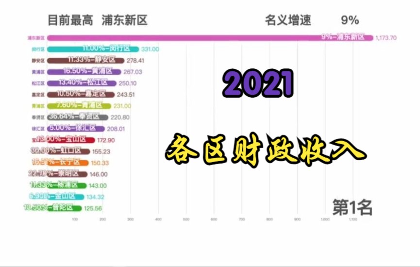 上海第一区,又是你?2021上海市各区财政收入哔哩哔哩bilibili