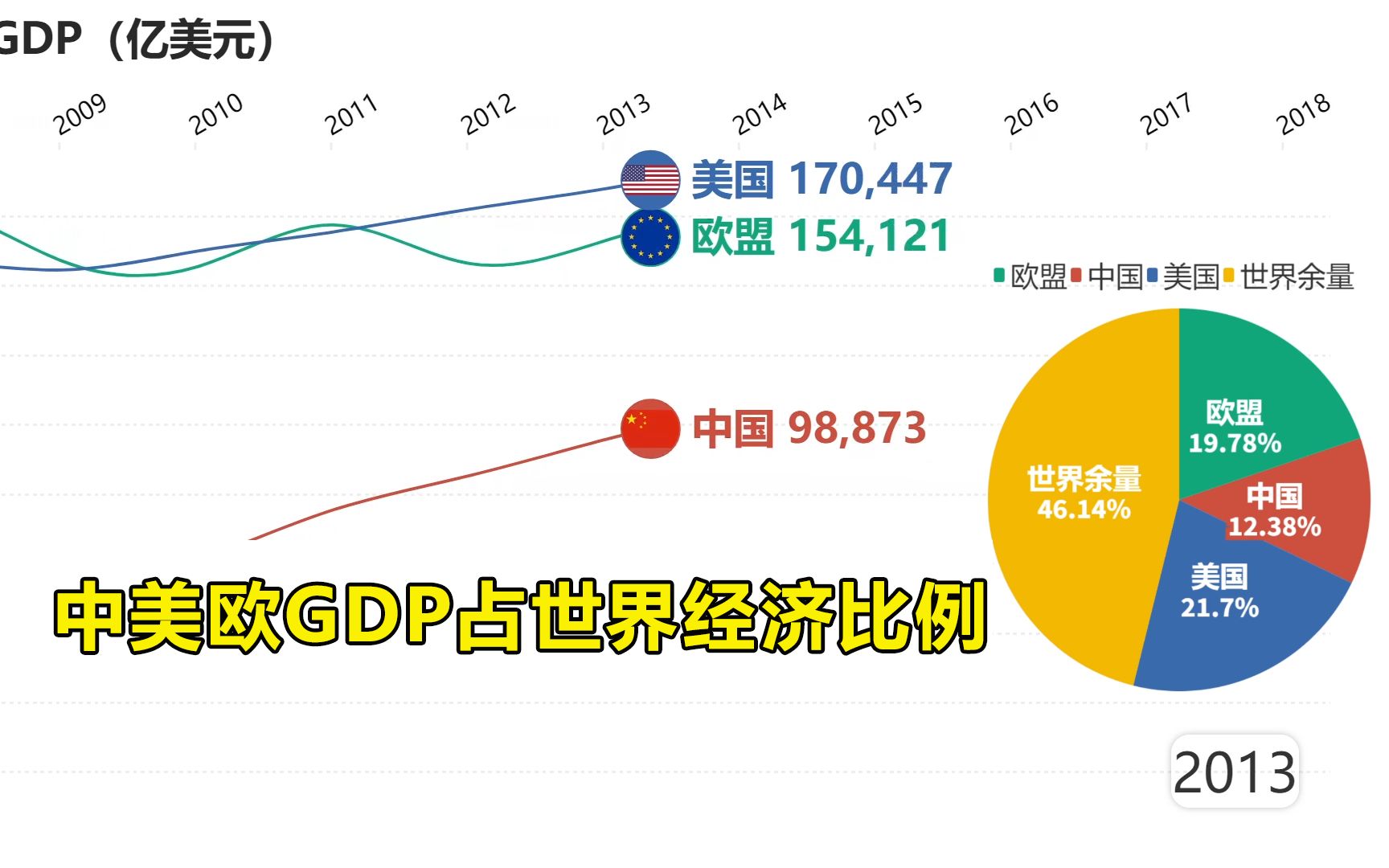 [图]中美欧GDP占世界比例变化，三大经济体占到世界大部分GDP