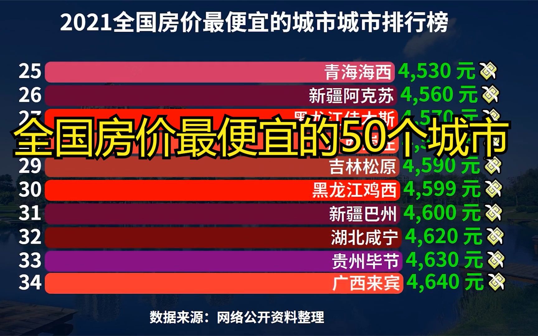 全国房价最便宜的50个城市,东北三省占了19个,看看有你家乡吗?哔哩哔哩bilibili