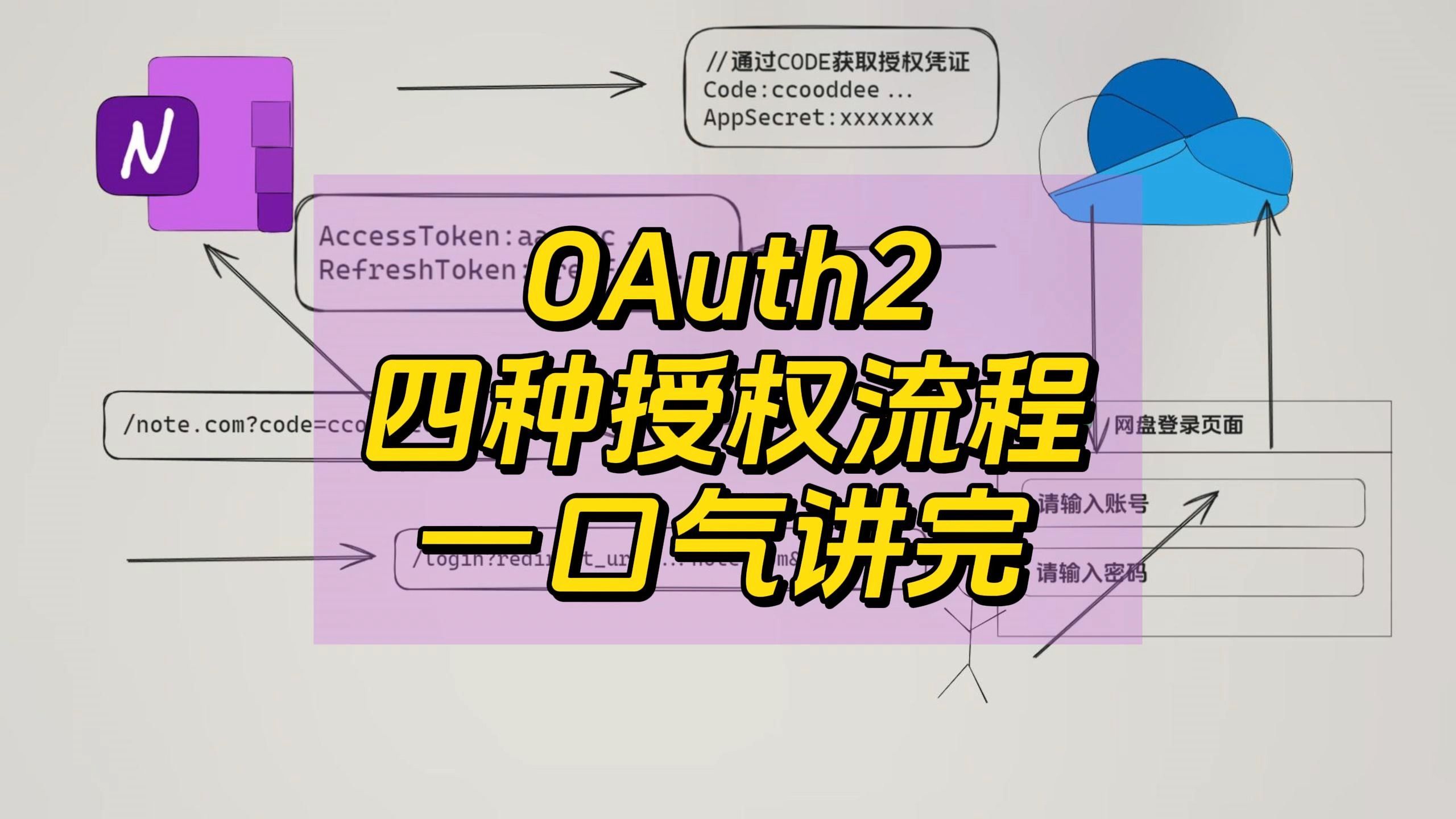 Oauth2四种授权流程一口气讲完哔哩哔哩bilibili