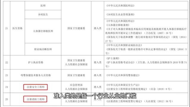 建造师、造价师、监理师均为准入类证书!人社部公布2021年版《国家职业资格目录》!哔哩哔哩bilibili