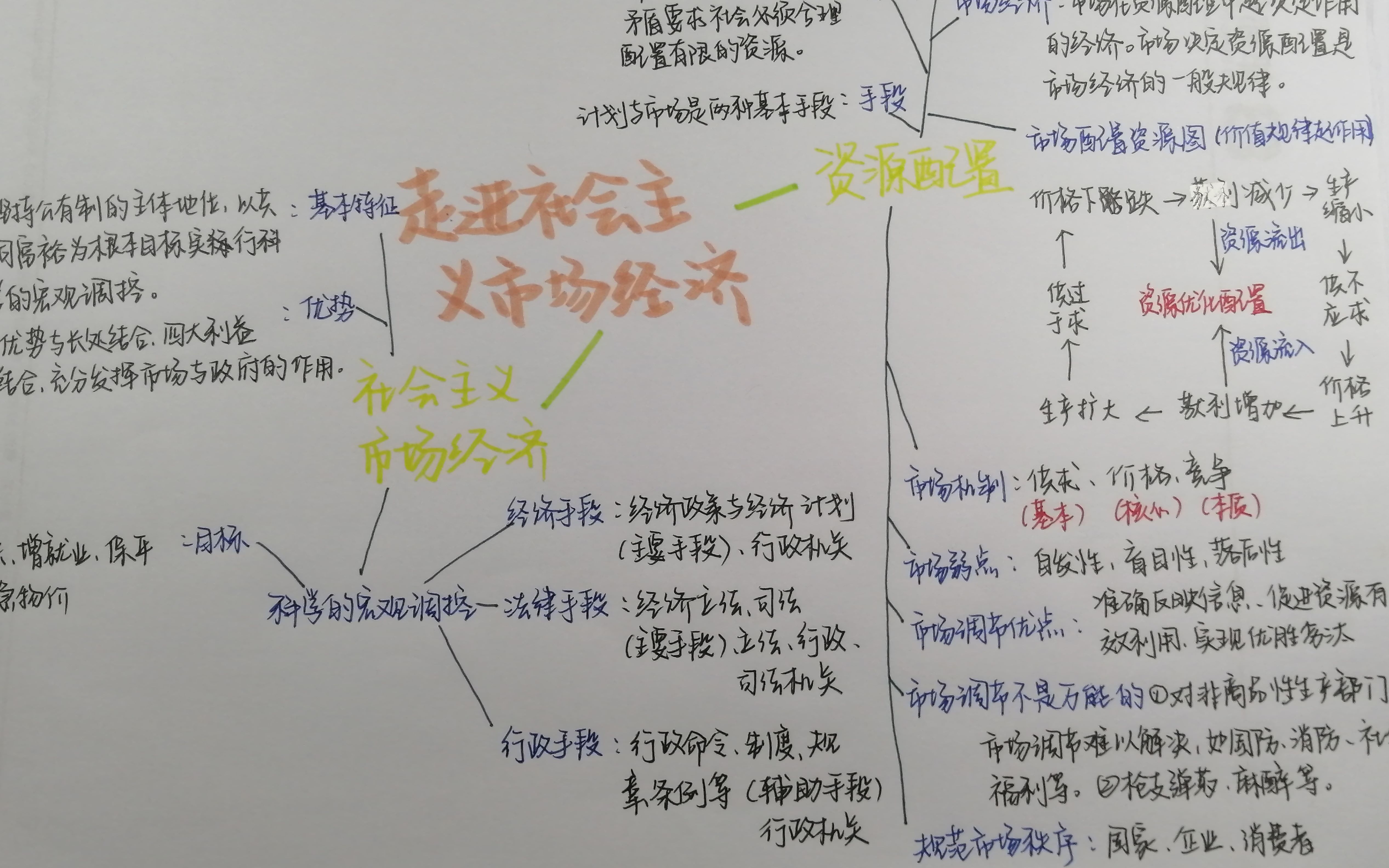 政治思维导图手抄报图片