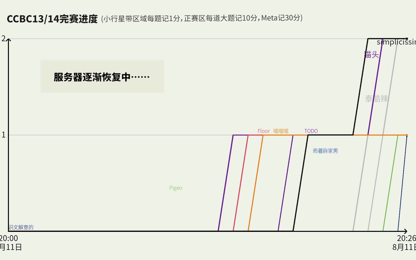 【CCBC13/14】参赛全进度可视化,竞争激烈的冠军大战,看看能不能找到你的队哔哩哔哩bilibili