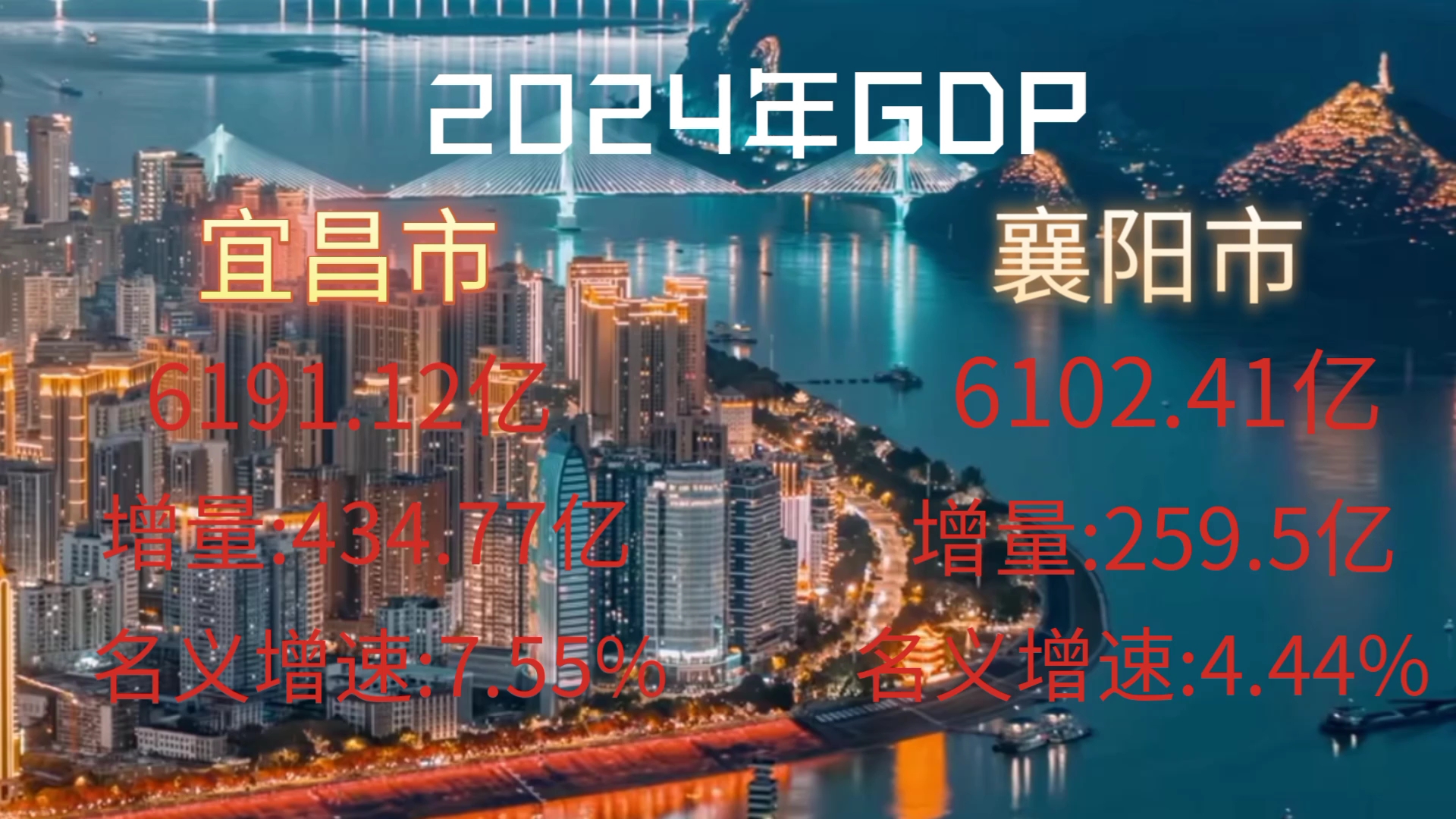 【GDP速报】 湖北宜昌市和襄阳市GDP出炉哔哩哔哩bilibili