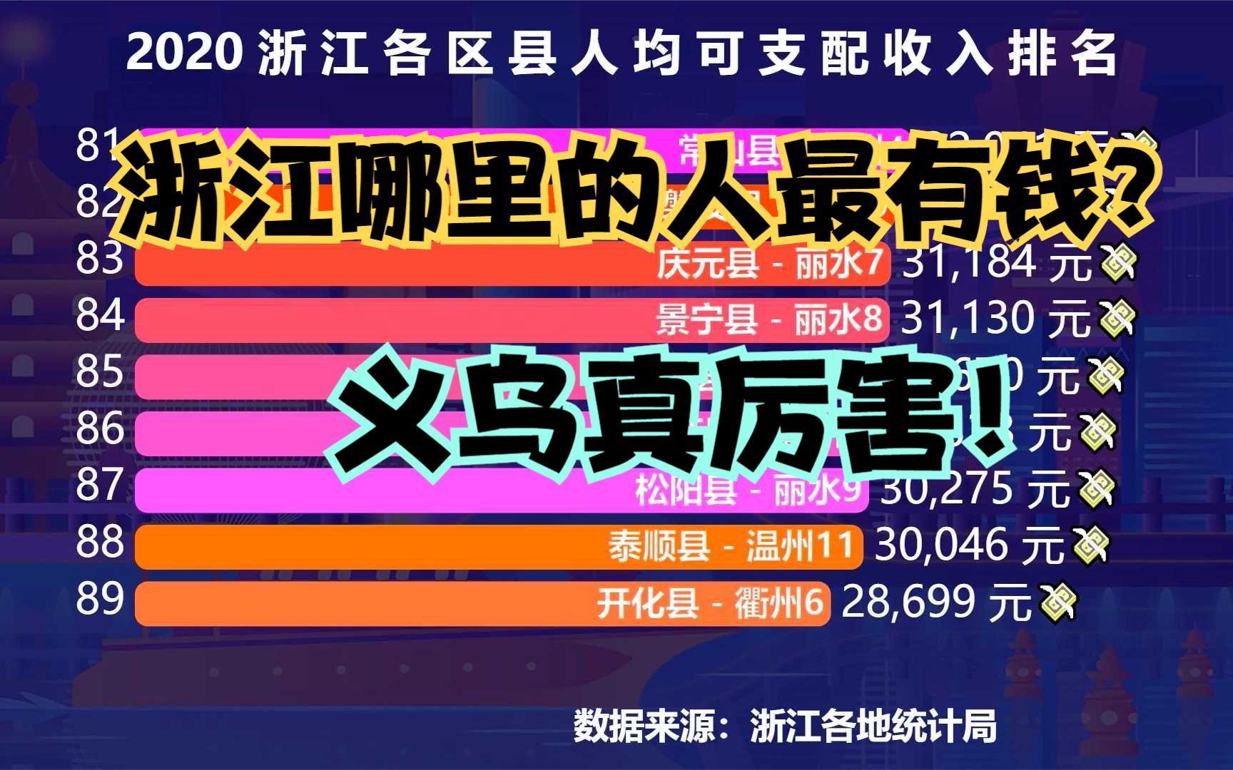 2020浙江89个县人均可支配收入排行榜,义乌排第3,你家乡排第几?哔哩哔哩bilibili