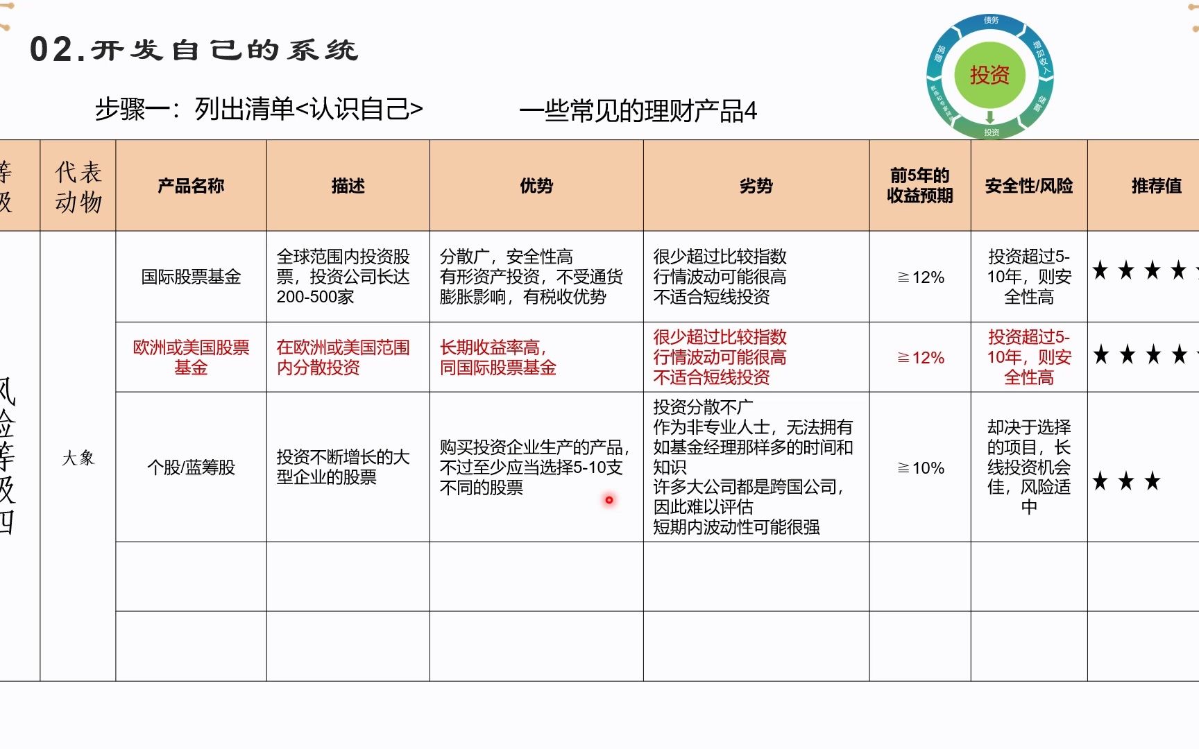 财务自由之路第十八课:投资风险等级四常见3种理财产品哔哩哔哩bilibili