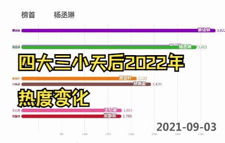 2022年四大三小天后热度变化可视化,你Pick谁呢?哔哩哔哩bilibili