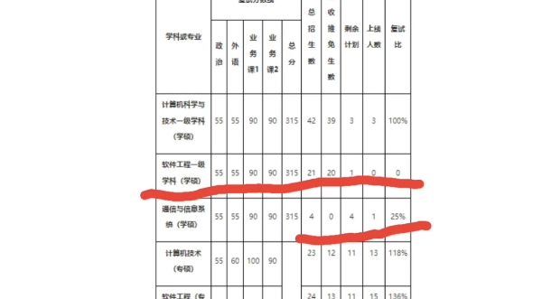 0人上线!不接受调剂!!武汉大学计算机学院哔哩哔哩bilibili