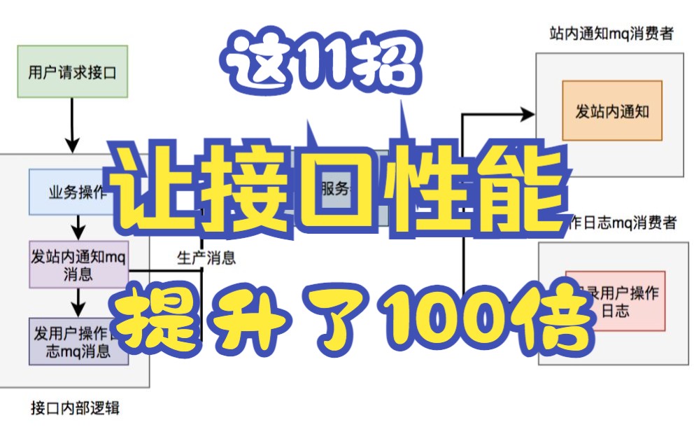 我用这11招,让接口性能提升了100倍哔哩哔哩bilibili