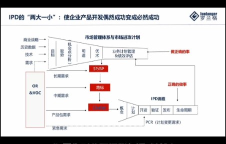 017期 什么是IPD体系哔哩哔哩bilibili