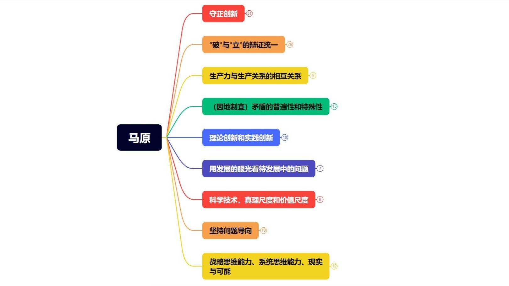 [图]【25考研】肖四分析题思维导图----马原，自整理自用纯分享