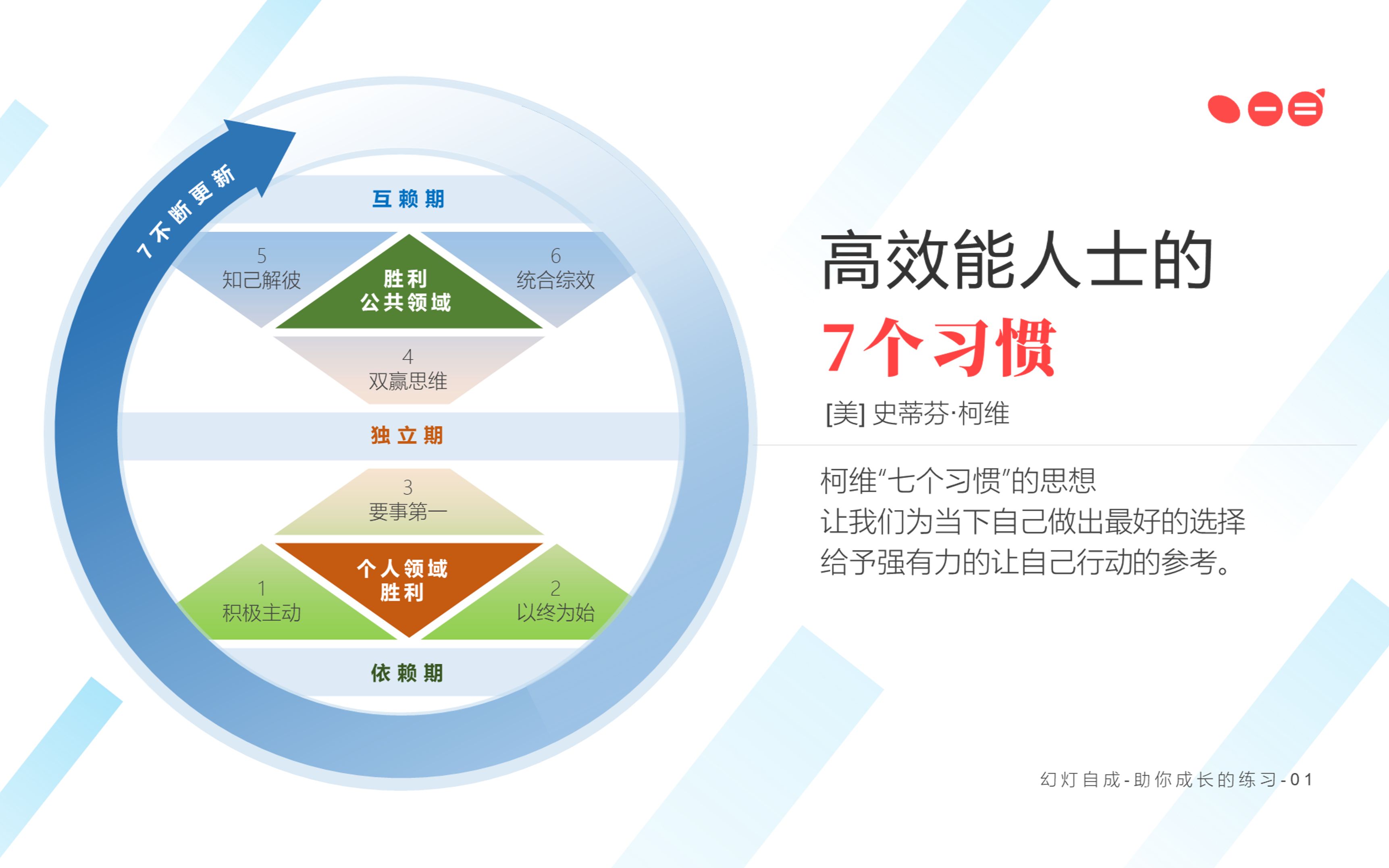 [图]用PPT制作思维模型01-高效能人士的七个习惯模型思路讲解【幻灯自成】