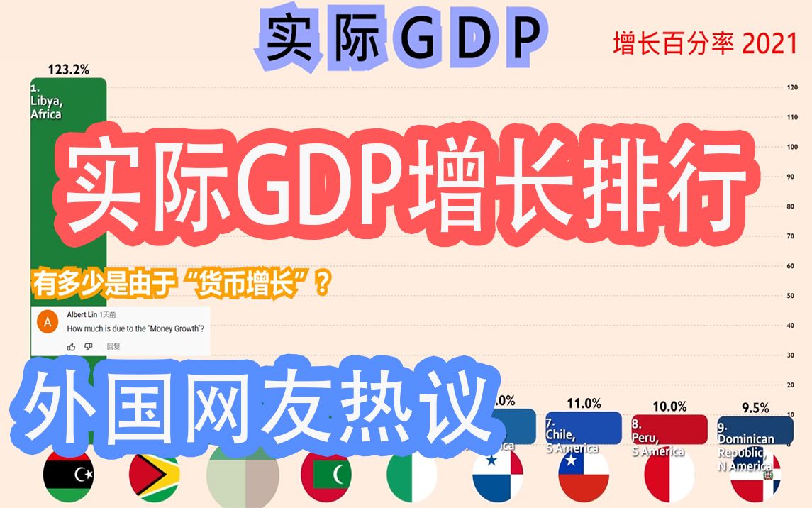 实际GDP!有多少是由于“货币增长”?外国网友热议“通货膨胀不是真正的增长!”各经济体实际GDP为正的排行2021哔哩哔哩bilibili