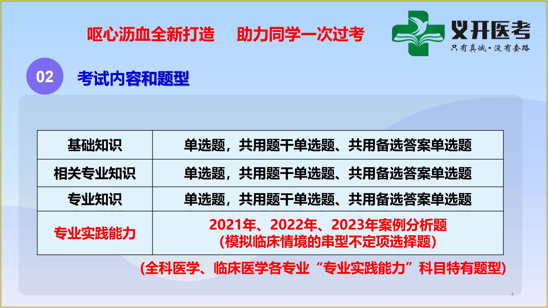 24年主治医考试时间及题型设置哔哩哔哩bilibili