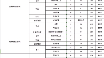 江苏省2023年职教高考本科及专科第一批次录取最低分数线!哔哩哔哩bilibili