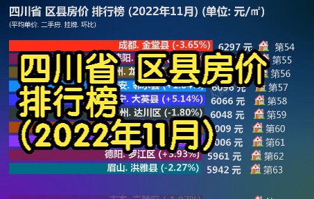 四川省 区县房价 排行榜 (2022年11月), 115个区县最新数据排名哔哩哔哩bilibili