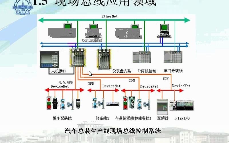 03 工业控制网络(03讲)现场总线应用领域哔哩哔哩bilibili