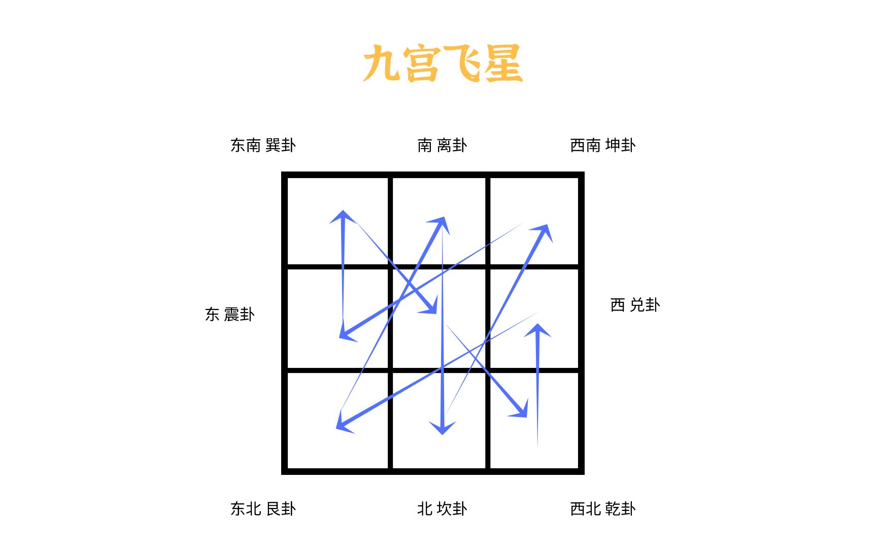 [图]九宫飞星，学会并不难，2022年飞星你来飞