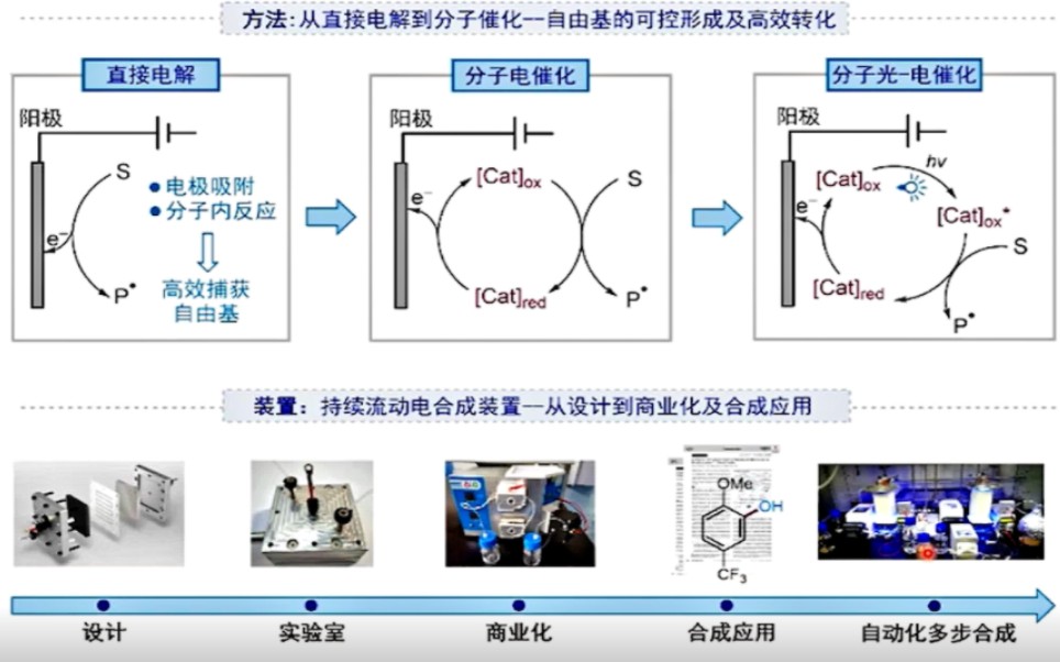 【讲座回放】徐海超教授 报告题目:持续流动电合成:装置发展及合成应用哔哩哔哩bilibili