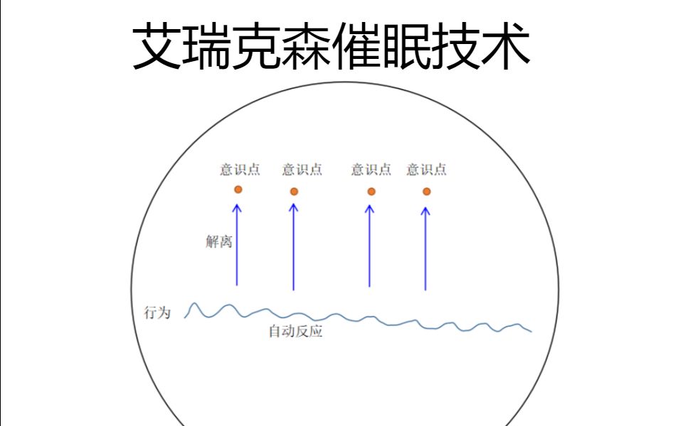 [图]弥尔顿艾瑞克森催眠技术分析