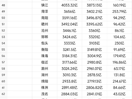 2024前三季度GDP已出突破2000亿城市排名哔哩哔哩bilibili