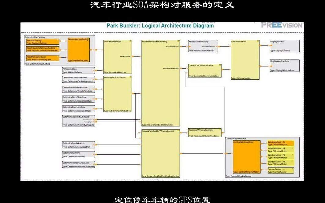 汽车行业SOA架构对服务的定义哔哩哔哩bilibili