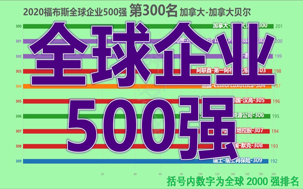 2020福布斯全球企业500强!哔哩哔哩bilibili