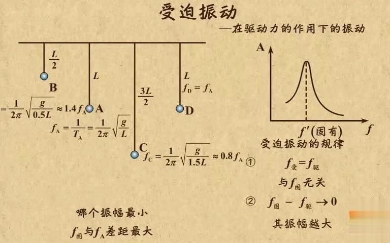 [图]高中物理| 高中物理动画第29章机械振动|15 在驱动力的作用下的振动