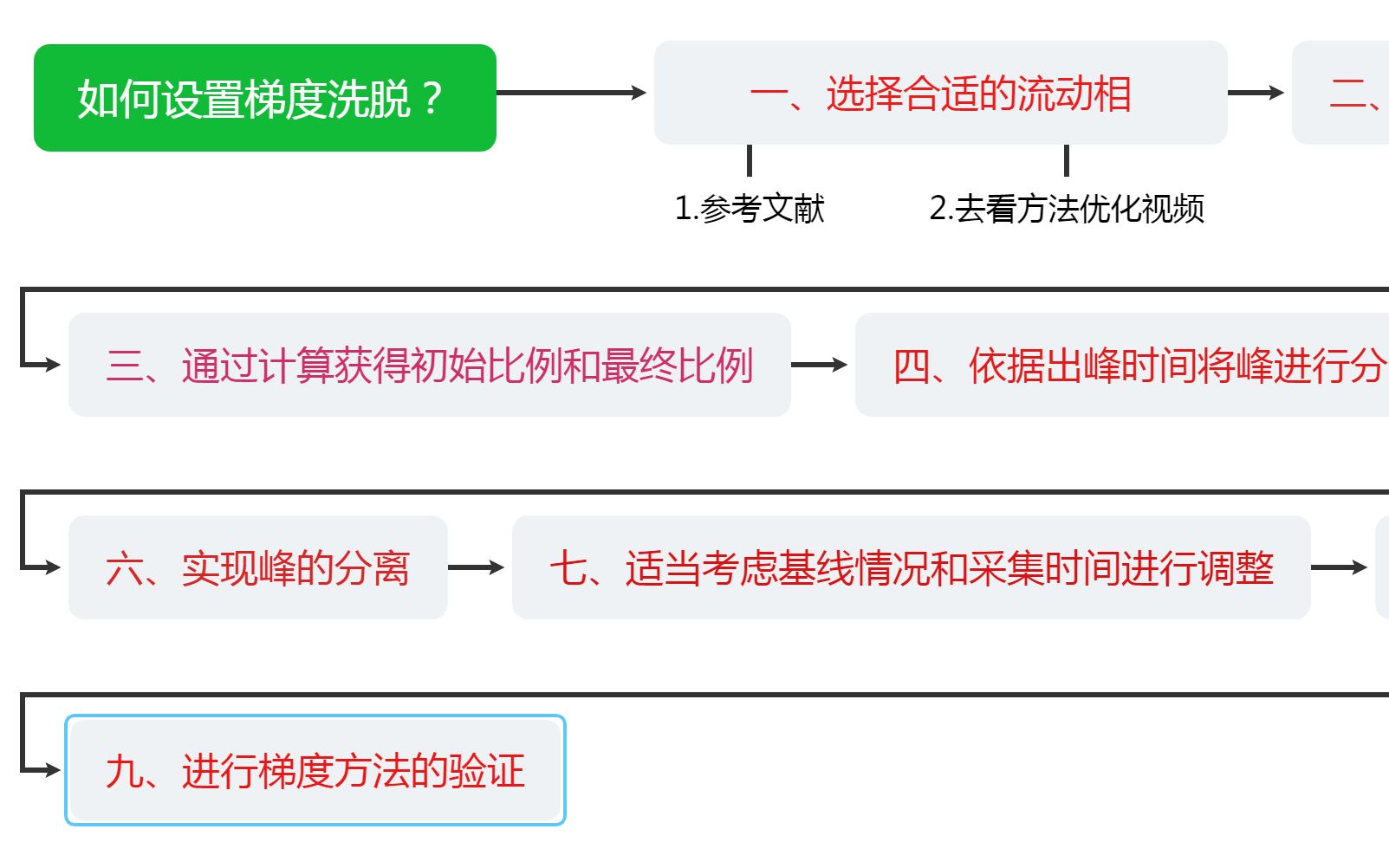 方法优化补充视频之二 ——如何设置并优化梯度洗脱程序?(保姆级教程)哔哩哔哩bilibili