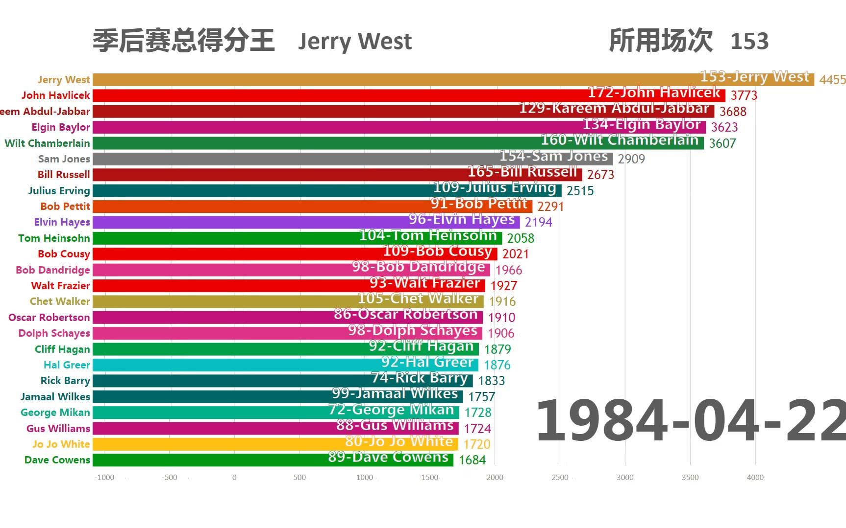 【数据可视化】NBA季后赛总得分排名演变史,真巨星们的角斗场哔哩哔哩bilibili