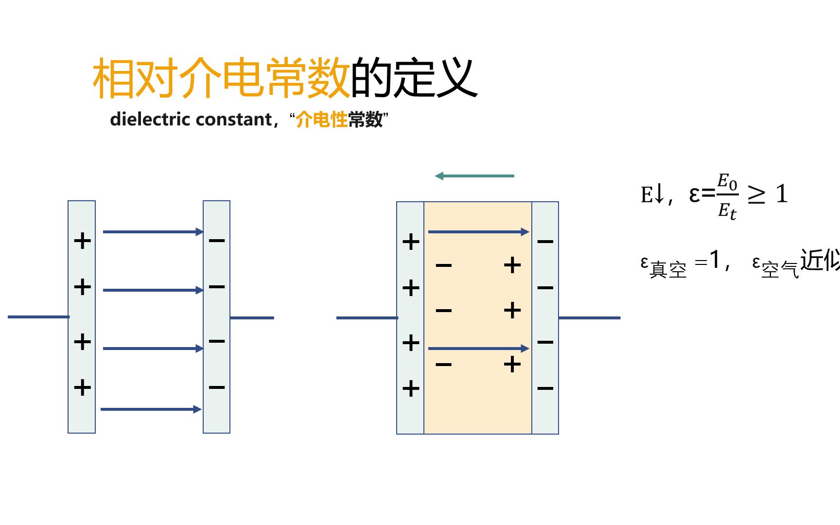 自己讲题(2):介电常数是什么&为什么能改变电容哔哩哔哩bilibili