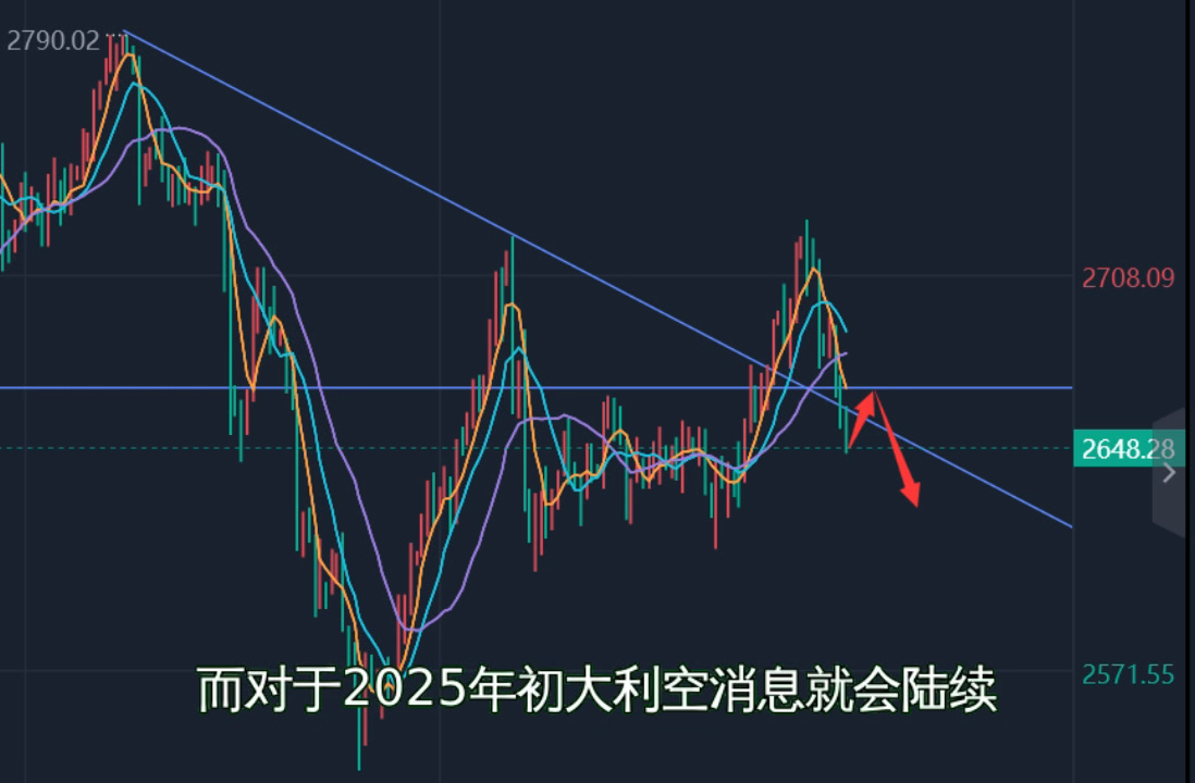 12.14下周黄金行情分析及操作策略哔哩哔哩bilibili