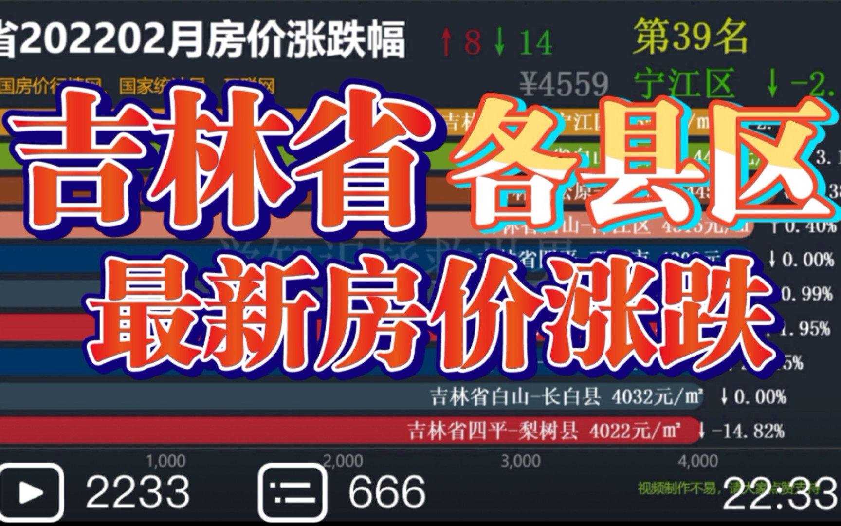 2022年3月吉林省最新房价涨跌幅(数据可视化),吉林这波降的可以啊哔哩哔哩bilibili