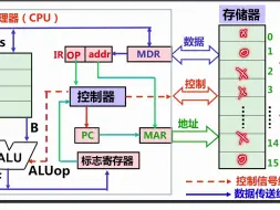 Download Video: 计算机系统基础（ICS，计基）｜1.1.3 程序和指令的执行过程