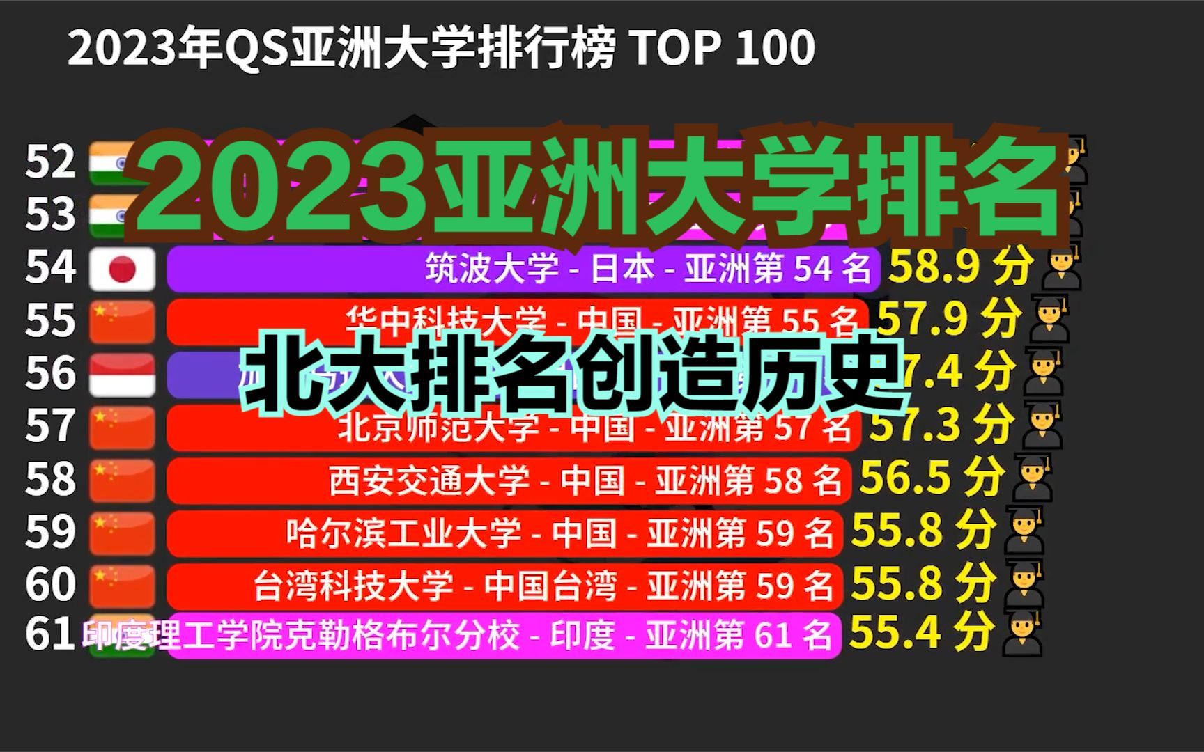 北大创造历史!最新亚洲大学排行榜TOP 100,前10名中国占六个!哔哩哔哩bilibili