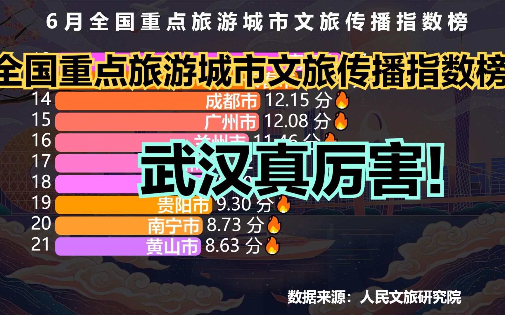 最新全国旅游城市50强,成都连前10都进不了,你的城市排第几?哔哩哔哩bilibili