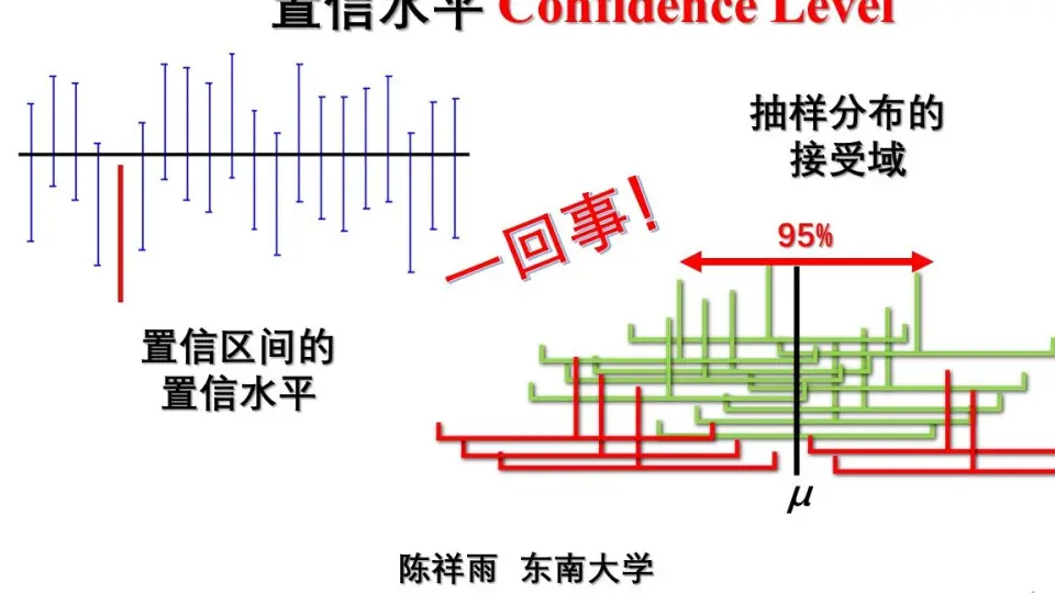 通俗统计学原理入门13 置信水平Confidence Level 区间估计_哔哩哔哩_ 