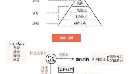 [图]麦肯锡金字塔原理是什么？