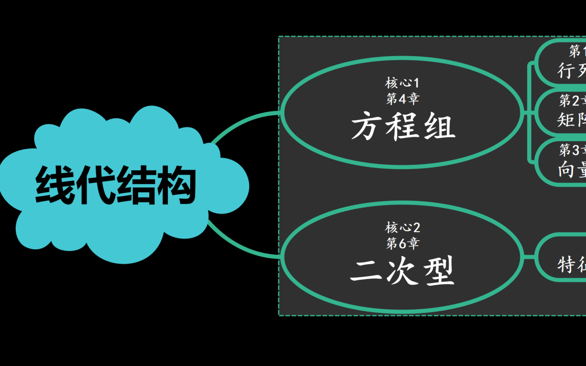 【线代大串讲】线性代数到底讲了什么?线代学了个寂寞?我一定要把你给理顺了!哔哩哔哩bilibili