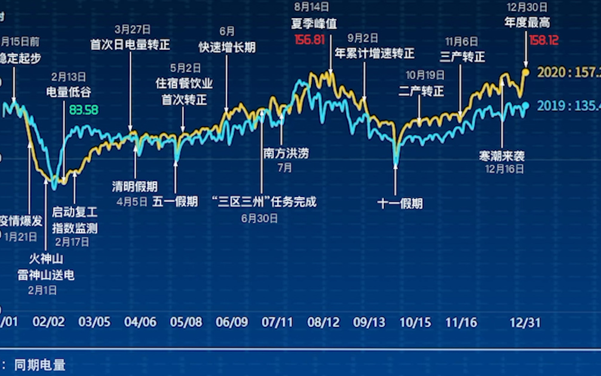 中国经济活力怎么样?一起来看看这组用电量数据哔哩哔哩bilibili